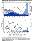 Supplementary Figure 2 Frequency and Percentage of SARSCoV2 Variants Identified Among All Sequenced Samples by Vaccination Status California MarchJuly 2021