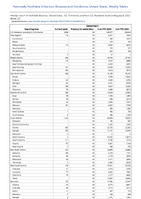 Gonorrhea Week 27 Weekly cases of notifiable diseases United States US Territories and NonUS Residents week ending July 8 2023