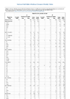 Table II Part 6 Hepatitis A B Week 52 Weekly cases of selected notifiable diseases   1000 cases reported during the preceding year and selected low frequency diseases United States and US territories week ending December 30 2017