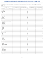 Brucellosis Week 12 Weekly cases of notifiable diseases United States US Territories and NonUS Residents week ending March 28 2026