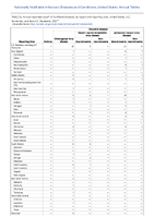 Table 2a Annual reported cases of notifiable diseases by region and reporting area United States US Territories and NonUS Residents 2021