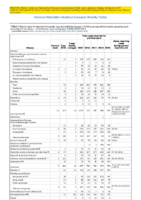 Table 1 Week 23 Weekly cases of selected infrequently reported notifiable diseases 1000 cases reported during the preceding year excluding US territories  United States week ending June 9 2018