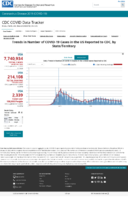Trends in number of COVID19 cases in the US reported to CDC by stateterritory daily trends in number of COVID19 deaths in the United States reported to CDC Oct 12 2020
