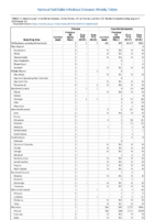 Cholera Coccidioidomycosis Week 31 Weekly cases of notifiable diseases United States US territories and NonUS Residents weeks ending August 3 2019