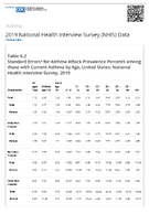 Standard Errors for Asthma Attack Prevalence Percents among those with Current Asthma by Age United States National Health Interview Survey 2019 Table 62