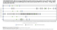 Postvaccination SARSCoV2 Infections Among Skilled Nursing Facility Residents and Staff Members  Chicago Illinois December 2020March 2021