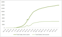 2014 Ebola outbreak in West Africa Graph 4 Total suspected probable and confirmed cases and deaths of Ebola virus disease in Sierra Leone March 25 2014  October 18 2015 by date of WHO Situation Report n14001