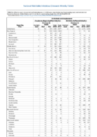 Table 2e Ehrlichiosis and Anaplasmosis Anaplasma phagocytophilum infection Ehrlichia chaffeensis infection Week 39 Weekly cases of selected notifiable diseases   1000 cases reported during the preceding year and selected low frequency diseases United States and US territories week ending September 29 2018