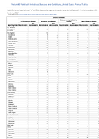 TABLE 2b Arboviral diseasesAnnual reported cases of notifiable diseases by region and reporting area United States US Territories and NonUS Residents 2022