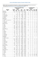 Table 2c Chlamydia trachomatis infection Coccidioidomycosis Week 40 Weekly cases of selected notifiable diseases   1000 cases reported during the preceding year and selected low frequency diseases United States and US territories week ending October 6 2018