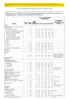 Table 1 Week 26 Weekly cases of selected infrequently reported notifiable diseases 1000 cases reported during the preceding year excluding US territories  United States week ending June 30 2018
