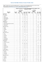 Vibriosis any species of the family Vibrionaceae other than toxigenic Vibrio cholerae O1 or O139 Week 52 Weekly cases of selected notifiable diseases   1000 cases reported during the preceding year and selected low frequency diseases United States and US territories week ending December 29 2018