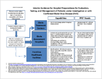 Interim Guidance for Hospital Preparedness for Evaluation Testing and Management of Patients Under Investigation or with Confirmed Ebola Virus Disease EVD