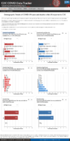 Demographic trends of COVID19 cases and deaths in the US reported to CDC Cases by RaceEthnicity Deaths by RaceEthnicity Cases by Age Group Deaths by Age Group Cases by Sex Deaths by Sex Jul 20 2020