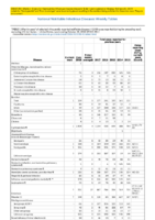 Table 1 Week 42 Weekly cases of selected infrequently reported notifiable diseases 1000 cases reported during the preceding year excluding US territories  United States week ending October 20 2018