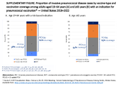 Supplementary Figure Proportion of Invasive Pneumococcal Disease Cases by VaccineType and Vaccination Coverage Among Adults Aged 1964 Years a and 65 Years B With an Indication for Pneumococcal Vaccination United States 20182022