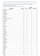 Table 2k Annual reported cases of notifiable diseases by region and reporting area United States US Territories and NonUS Residents 2021