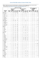Table 2s West Nile virus disease Zika virus disease noncongenital Week 42 Weekly cases of selected notifiable diseases   1000 cases reported during the preceding year and selected low frequency diseases United States and US territories week ending October 20 2018
