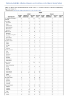 Rabies Week 17 Weekly cases of notifiable diseases United States US territories and NonUS Residents week ending May 1 2021
