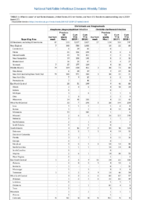 Ehrlichiosis and Anaplasmosis Week 27 Weekly cases of notifiable diseases United States US territories and NonUS Residents weeks ending July 6 2019
