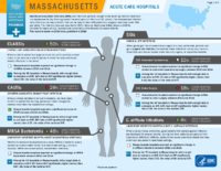 HealthcareAssociated Infections Progress Massachusetts Acute Care Hospitals