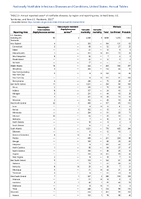 TABLE 2r VancomycinintermediateStaphylococcus aureus VancomycinresistantStaphylococcus aureusVaricella morbidityVaricella mortalityVibriosisAnnual reported cases of notifiable diseases by region and reporting area United States US Territories and NonUS Residents 2022