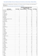 Haemophilus influenzae invasive disease All ages all serotypes Week 31 Weekly cases of notifiable diseases United States US Territories and NonUS Residents week ending August 5 2023