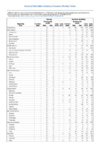 Table 2q Tetanus Varicella morbidity Week 07 Weekly cases of selected notifiable diseases   1000 cases reported during the preceding year and selected low frequency diseases United States and US territories week ending February 17 2018