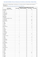 CarbapenemaseProducing Organisms CPO Total Week 13 Weekly cases of notifiable diseases United States US Territories and NonUS Residents week ending April 1 2023