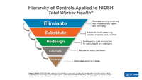 Hierarchy of Controls Applied to NIOSH Total Worker Health