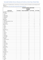 Haemophilus influenzae invasive disease Age 5 years Serotype b Week 27 Weekly cases of notifiable diseases United States US Territories and NonUS Residents week ending July 8 2023