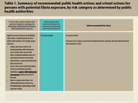 Table 1 Summary of Recommended Public Health Actions and School Actions for Persons with Potential Ebola Exposure by Risk Category as Determined by Public Health Authorities