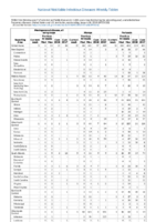 Meningococcal disease Mumps Pertussis Week 03 Weekly cases of selected notifiable diseases   1000 cases reported during the preceding year and selected low frequency diseases United States and US territories week ending January 25 2018