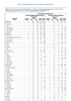 Table 2e Ehrlichiosis and Anaplasmosis Anaplasma phagocytophilum infection Ehrlichia chaffeensis infection Week 34 Weekly cases of selected notifiable diseases   1000 cases reported during the preceding year and selected low frequency diseases United States and US territories week ending August 25 2018