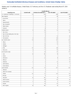 Varicella disease Week 9 Weekly cases of notifiable diseases United States US Territories and NonUS Residents week ending March 07 2026