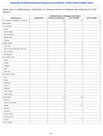 Arboviral diseases Chikungunya virus disease Week 12 Weekly cases of notifiable diseases United States US Territories and NonUS Residents week ending March 28 2026