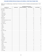 Salmonella Paratyphi infection Week 50 Weekly cases of notifiable diseases United States US Territories and NonUS Residents week ending December 13 2025
