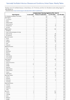 CarbapenemaseProducing Organisms CPO Total Week 31 Weekly cases of notifiable diseases United States US Territories and NonUS Residents week ending August 5 2023