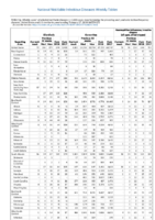 Table 2g Giardiasis Gonorrhea Haemophilus influenzae Week 07 Weekly cases of selected notifiable diseases   1000 cases reported during the preceding year and selected low frequency diseases United States and US territories week ending February 17 2018