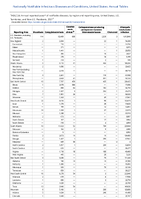 Table 2d Annual reported cases of notifiable diseases by region and reporting area United States US Territories and NonUS Residents 2021