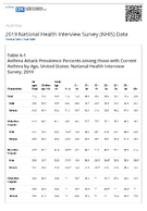 Asthma Attack Prevalence Percents among those with Current Asthma by Age United States National Health Interview Survey 2019 Table 61