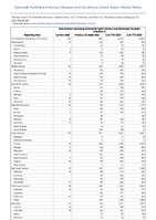 Salmonellosis excludingSalmonellaTyphi infection andSalmonellaParatyphi infection Week 28 Weekly cases of notifiable diseases United States US Territories and NonUS Residents week ending July 15 2023