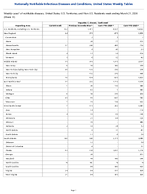 Hepatitis C chronic Confirmed Week 11 Weekly cases of notifiable diseases United States US Territories and NonUS Residents week ending March 21 2026