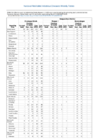 Table 2d Cryptosporidiosis Dengue Virus Week 09 Weekly cases of selected notifiable diseases   1000 cases reported during the preceding year and selected low frequency diseases United States and US territories week ending March 3 2018x