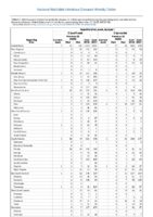 Table 2i Hepatitis viral acute by type C Week 46 Weekly cases of selected notifiable diseases   1000 cases reported during the preceding year and selected low frequency diseases United States and US territories week ending November 17 2018