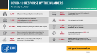 COVID19 Response by the Numbers As of July 9 2020
