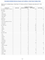 Candida auris screening Week 14 Weekly cases of notifiable diseases United States US Territories and NonUS Residents week ending April 11 2026