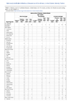 Haemophilus influenzae invasive disease age 5 years continued Week 11 Weekly cases of notifiable diseases United States US territories and NonUS Residents week ending March 19 2022