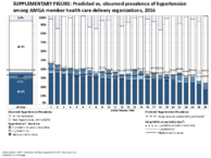 Supplementary Figure Predicted Vs Observed Prevalence of Hypertension Among AMGA Member Health Care Delivery Organizations 2016