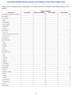 Syphilis Congenital Week 5 Weekly cases of notifiable diseases United States US Territories and NonUS Residents week ending February 07 2026
